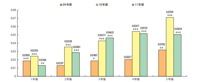 事業承継による売上の変化