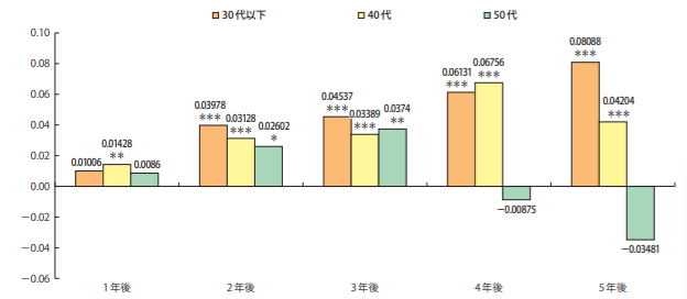 事業承継する後継者の年代別成長率