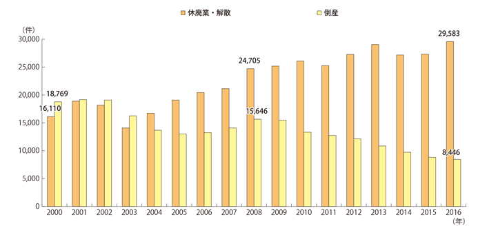 休廃業・倒産件数の推移