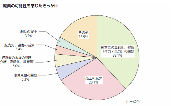 休廃業を選択する理由