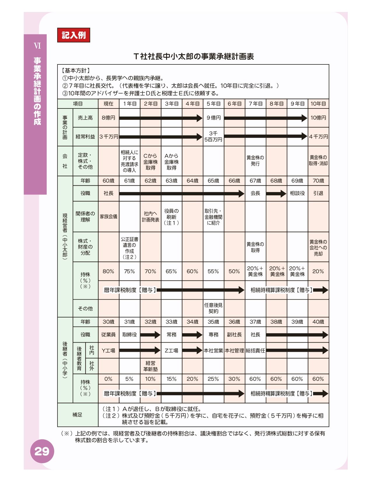 事業承継計画表
