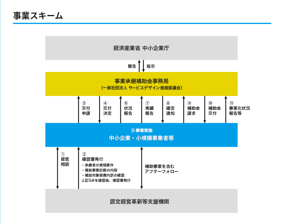 事業承継補助金