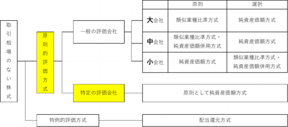 株式等保有特定会社と株価の評価方法を徹底解解