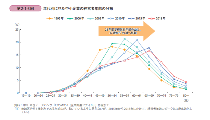 経営者の年齢推移