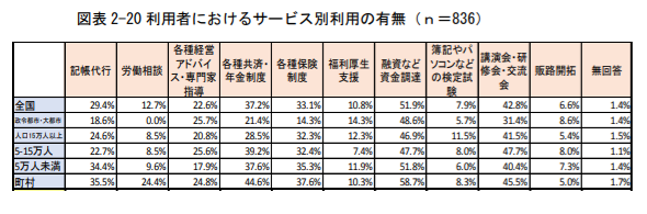 サービス