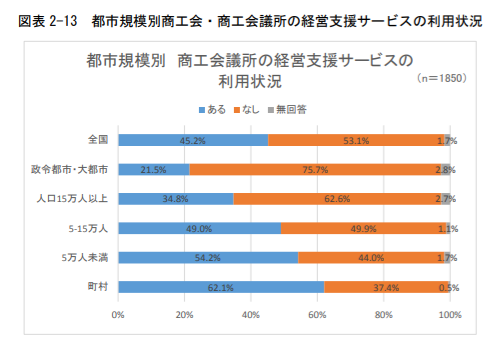 利用状況