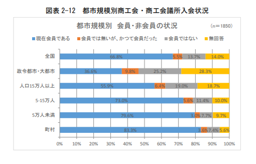 商工会入会状況