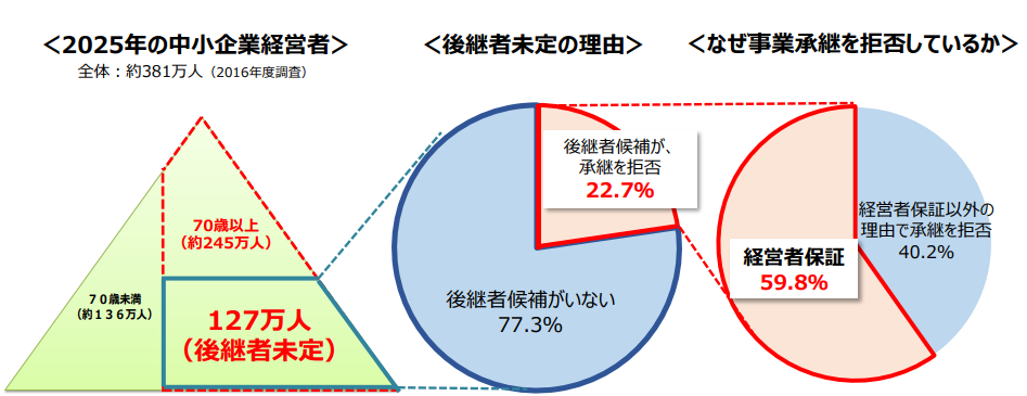 信用保証