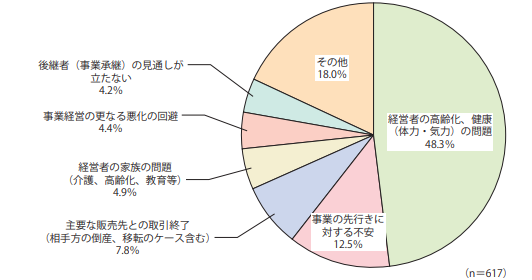 廃業理由