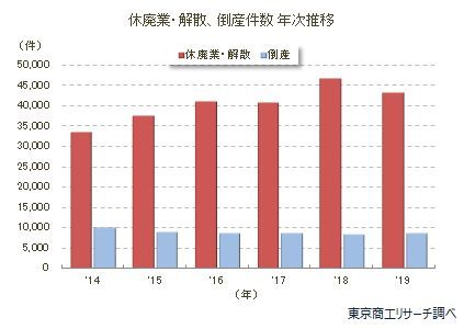廃業者数