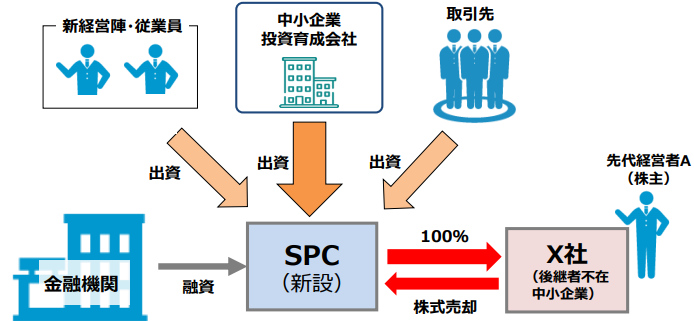民間投資支援