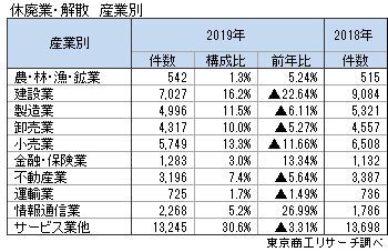 産業別廃業率