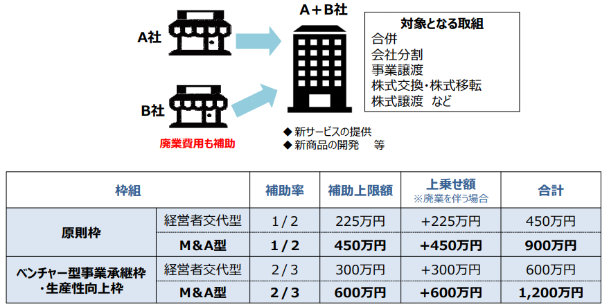 補助金