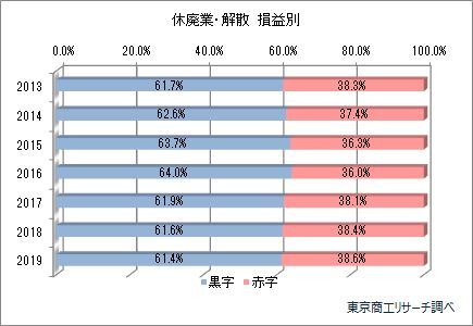 黒字廃業率