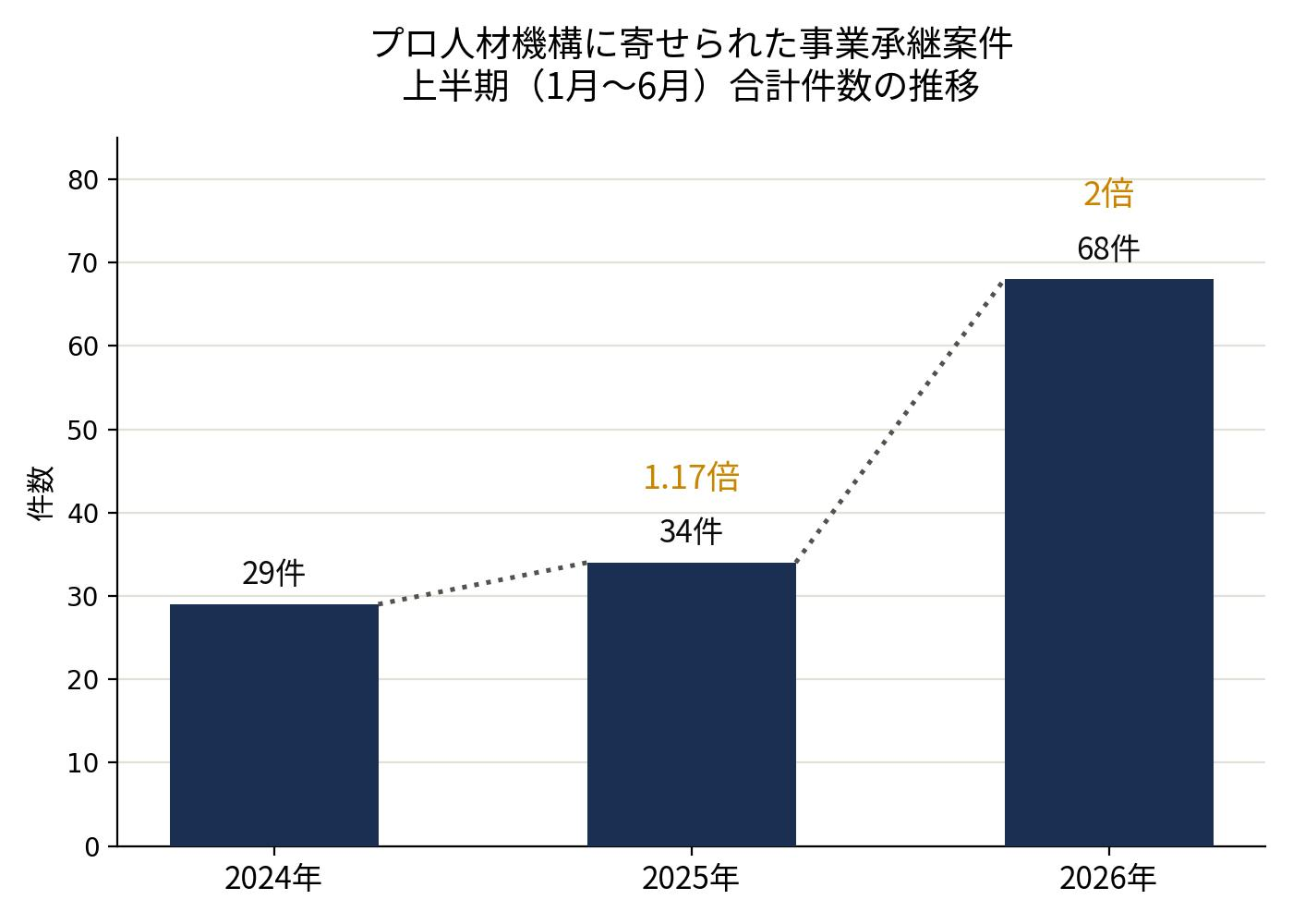 プロ人材機構に寄せられた事業承継案件 上半期（1月〜6月）合計件数の推移。2024年29件、2025年34件、2026年68件と推移し、2026年は前年の2倍に増加