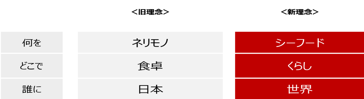 カネテツデリカフーズの旧理念と新理念の対比表。「何を」がネリモノからシーフードへ、「どこで」が食卓からくらしへ、「誰に」が日本から世界へと変わったことを示す