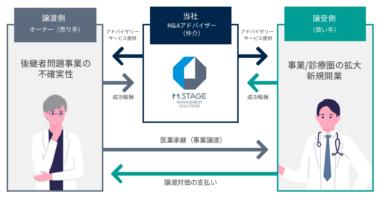 医業承継の仲介スキーム図。譲渡側(売り手)が抱える後継者問題と事業の不確実性、譲受側(買い手)が求める事業・診療圏の拡大と新規開業を、エムステージマネジメントソリューションズがM&Aアドバイザーとして双方にアドバイザリーサービスを提供しながらつなぐ流れを示している
