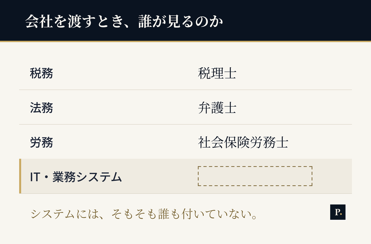 事業承継の担当領域を示した図。税務は税理士、法務は弁護士、労務は社会保険労務士と専門家が対応する一方、IT・業務システムの欄だけが空欄になっている