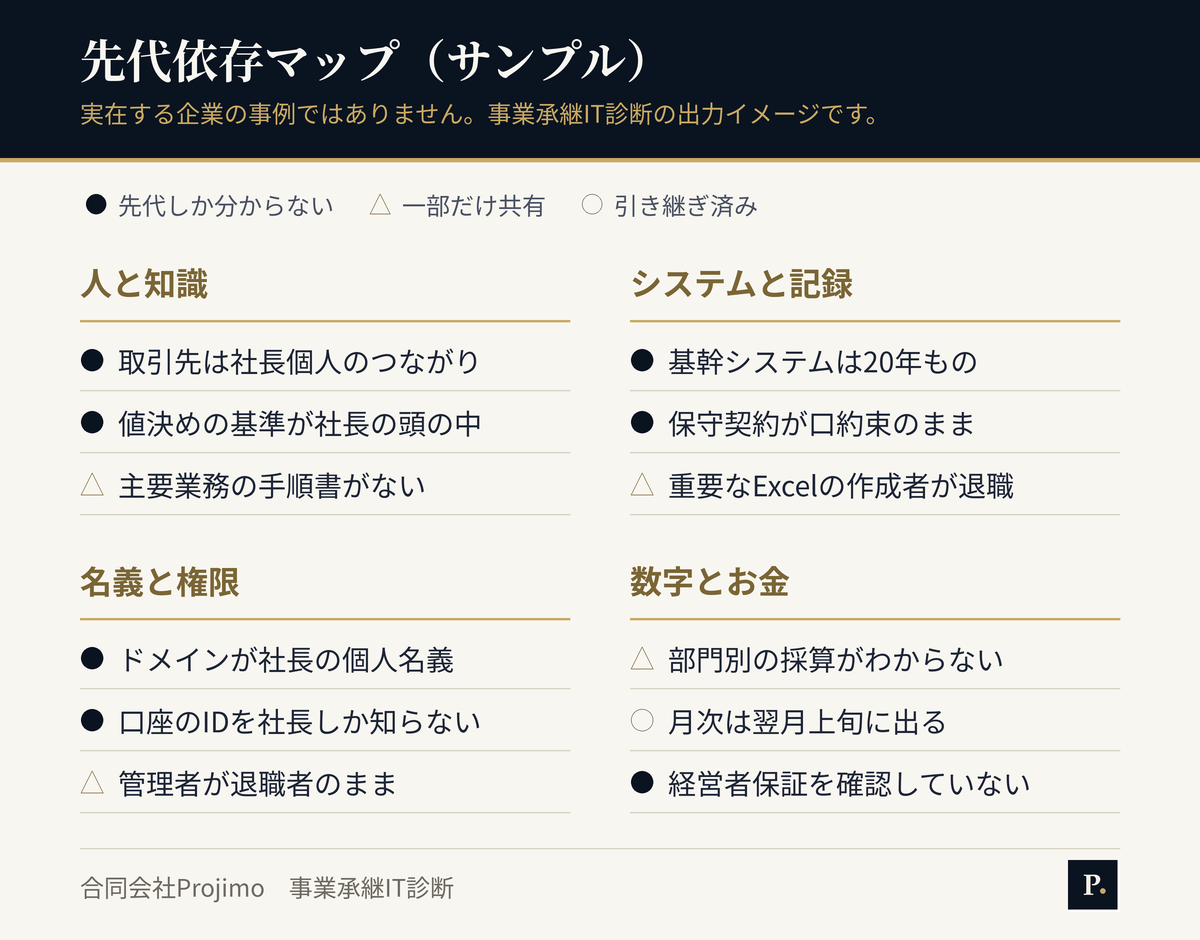 先代依存マップのサンプル。人と知識、システムと記録、名義と権限、数字とお金の4分野について、先代しか分からない項目・一部だけ共有されている項目・引き継ぎ済みの項目を記号で色分けして一覧にしている